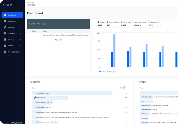 First-party analytics dashboard showing visitors and page views over time.