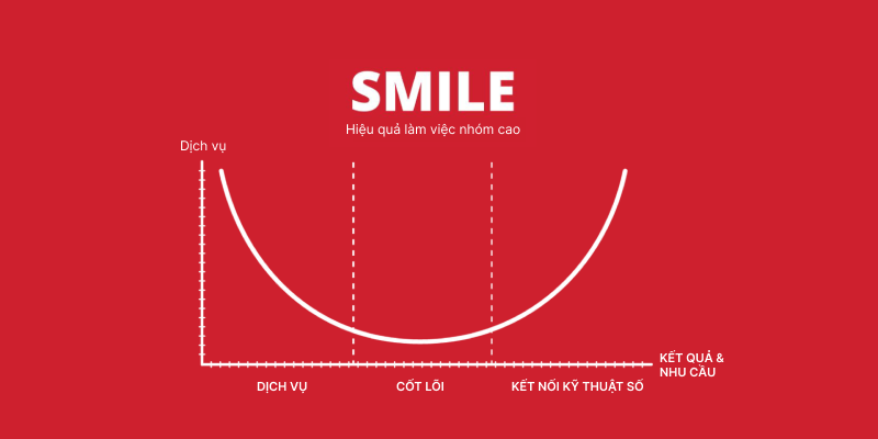 Phát triển doanh nghiệp với Gói Đối tác SMILE của R Digital 