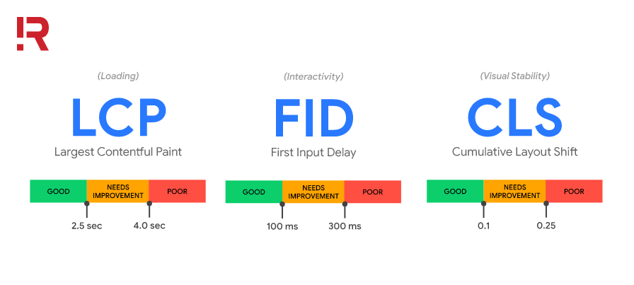 các chỉ số đo lường Core Web Vitals