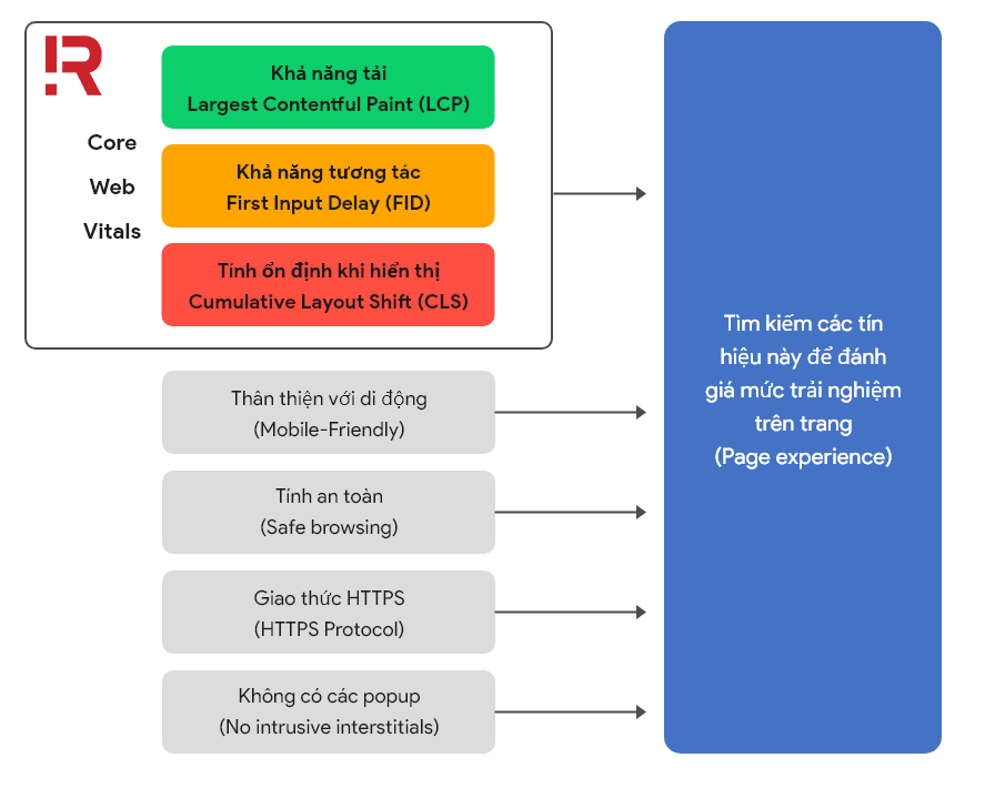 cac chi so do luong khac trong core web vitals
