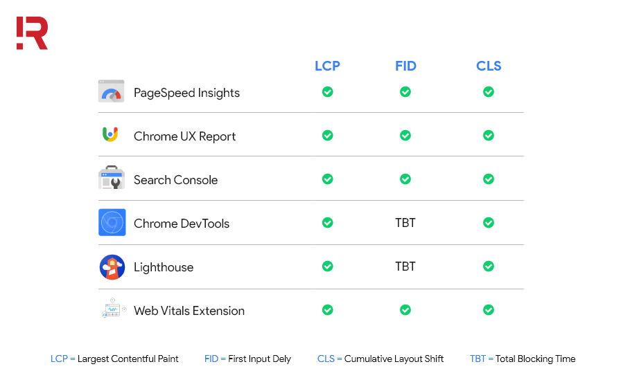 Các công cụ đo lường Core Web Vitals