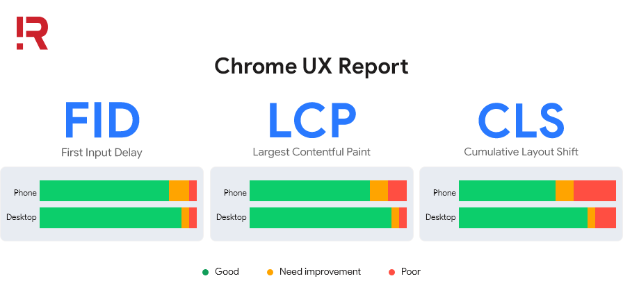Công cụ đo lường Core Web Vitals - Chrome UX Report